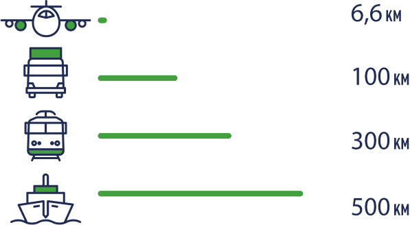 Un avion peut aller jusqu'à 6,6km, un camion 100km, un train 300km et un bateau jusqu'à 500km